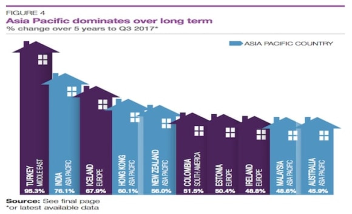Australia surges to 7th place in weakening Global House Price Index: Knight Frank