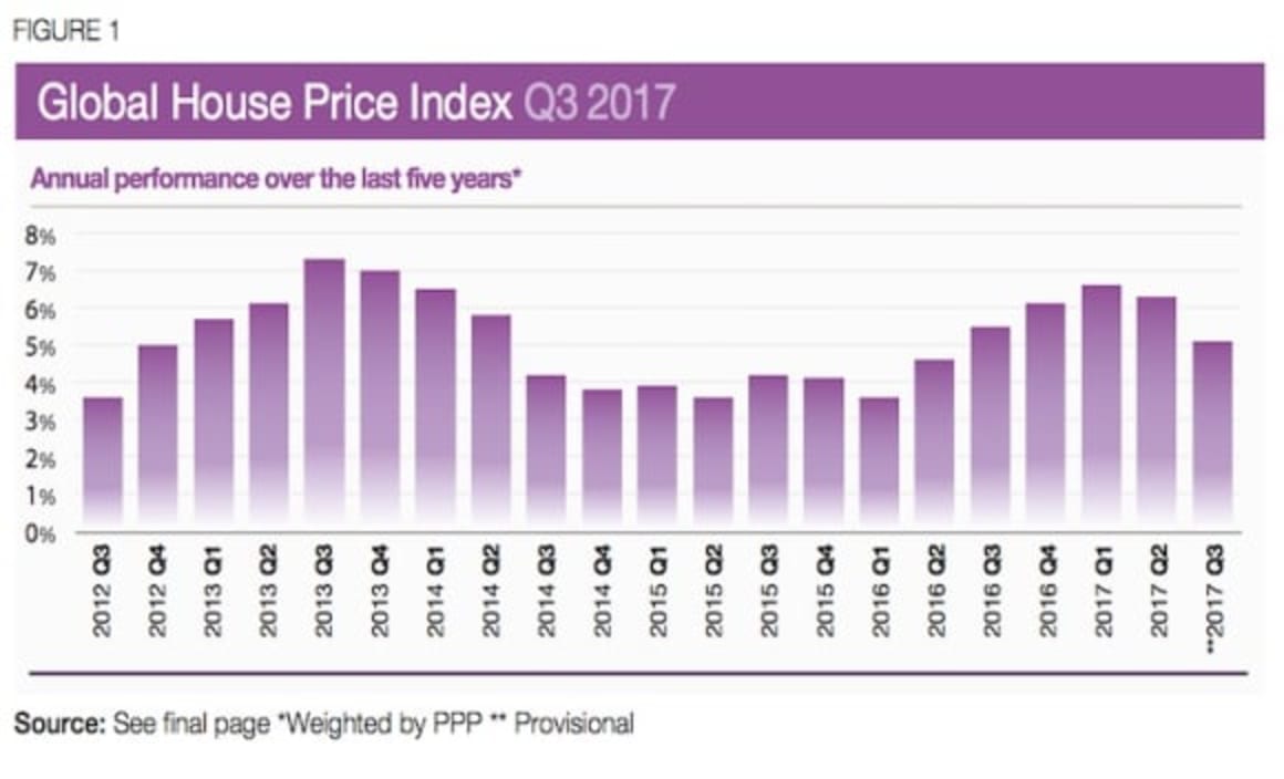 Australia surges to 7th place in weakening Global House Price Index: Knight Frank