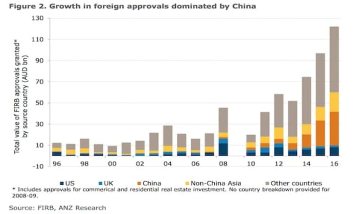 Foreign buyers of Australian property - How many are there? ANZ Research