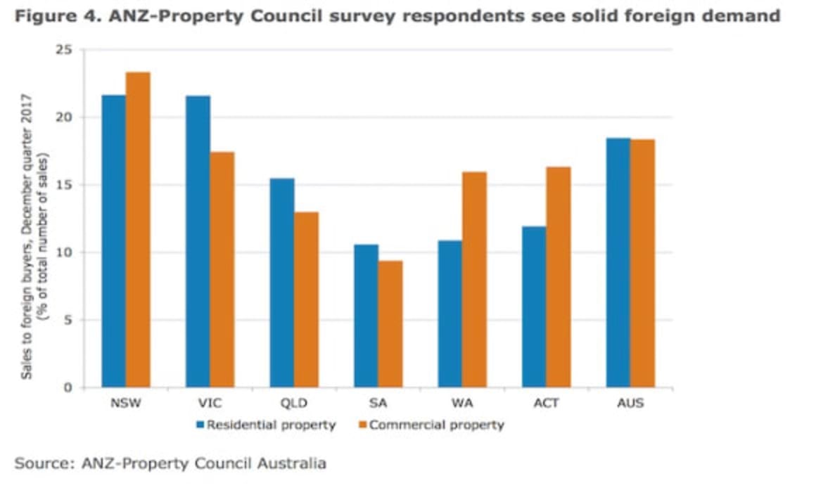 Foreign buyers of Australian property - How many are there? ANZ Research