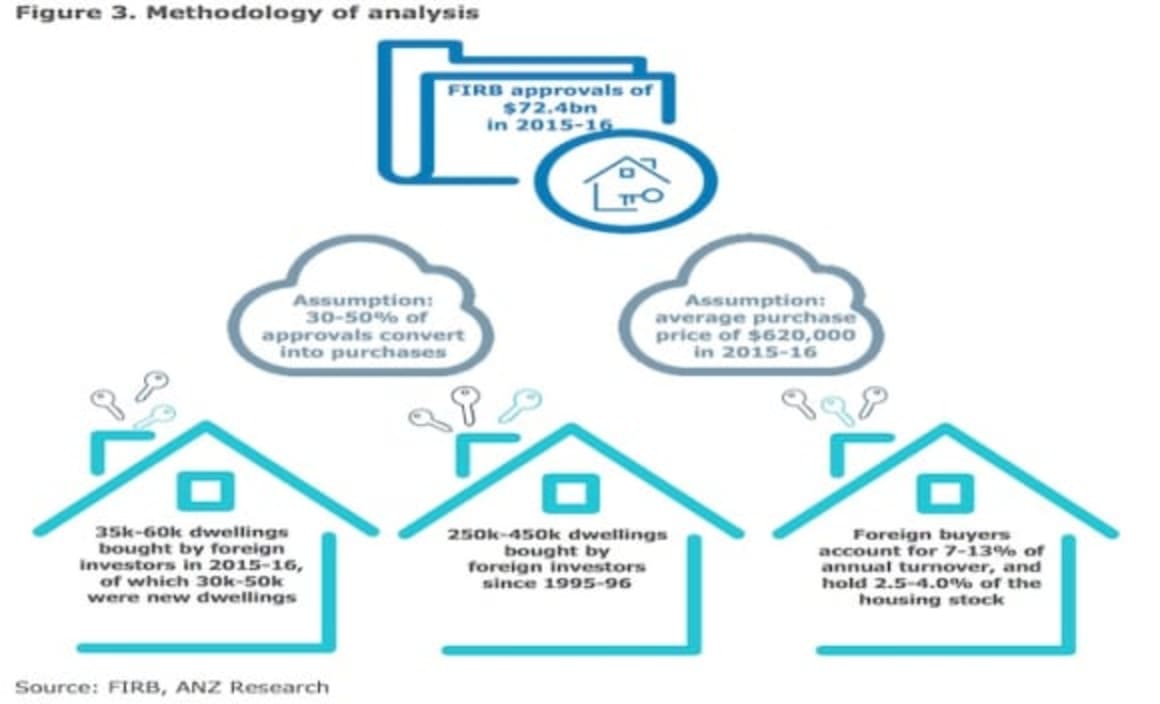 Foreign buyers of Australian property - How many are there? ANZ Research