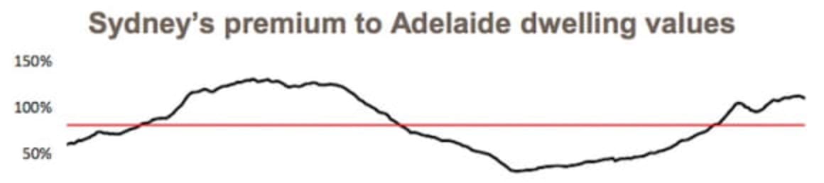 Sydney has consistently kept mantle as nation's most expensive capital city