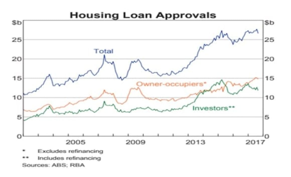 Four housing charts that helped the RBA decide to hold rates