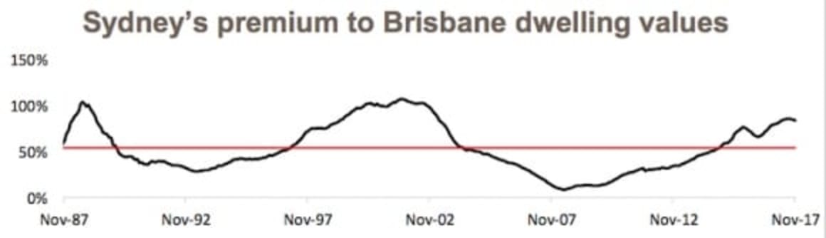Sydney has consistently kept mantle as nation's most expensive capital city