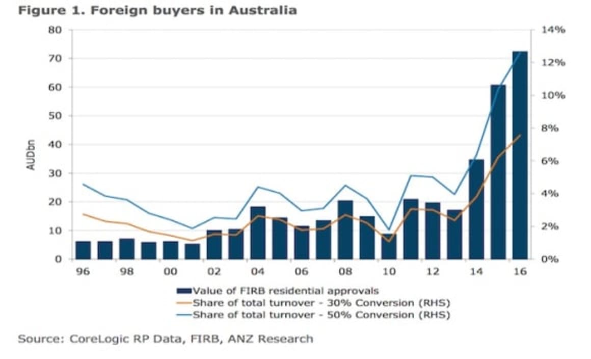 Foreign buyers of Australian property - How many are there? ANZ Research