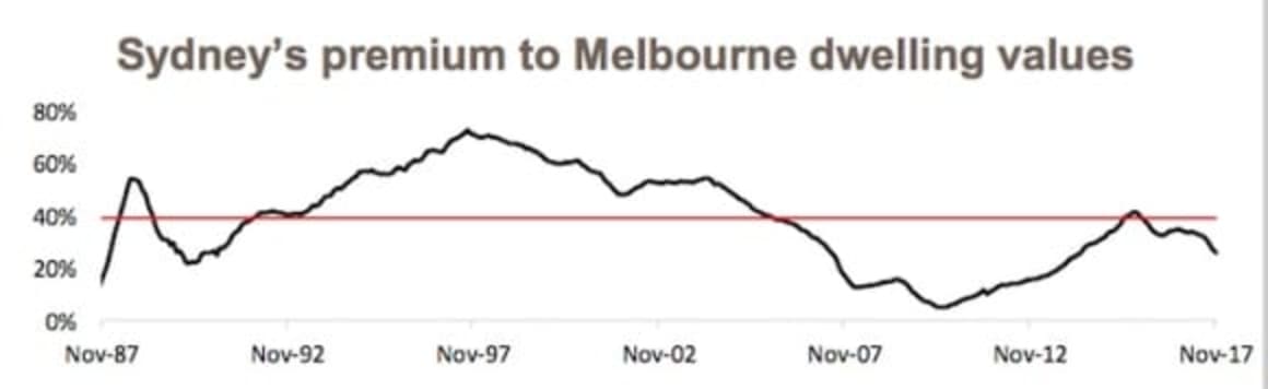 Sydney has consistently kept mantle as nation's most expensive capital city