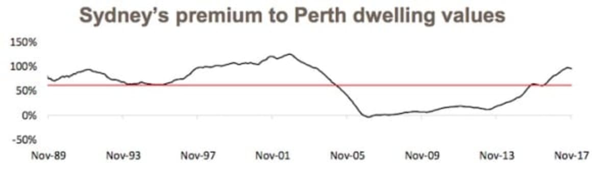 Sydney has consistently kept mantle as nation's most expensive capital city