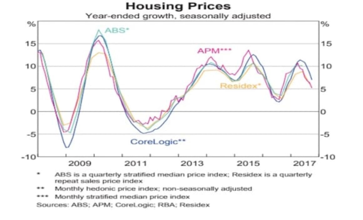 Four housing charts that helped the RBA decide to hold rates