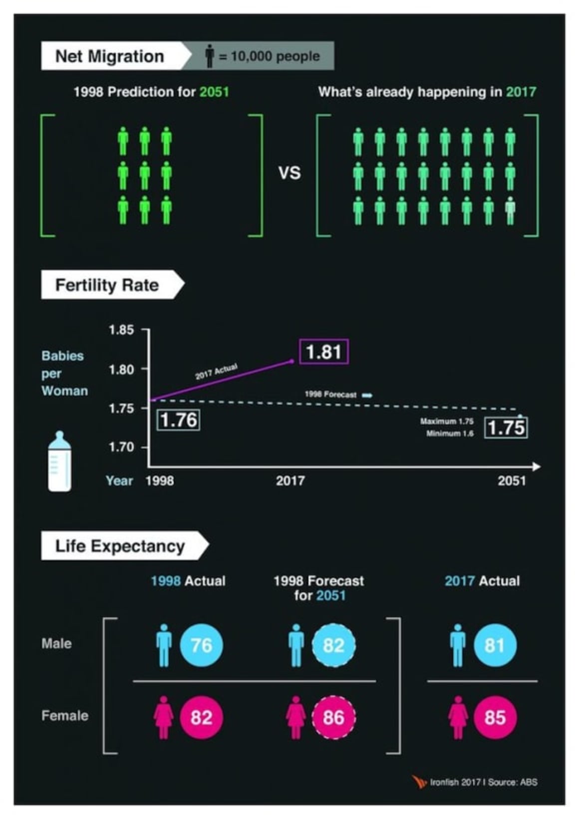 Australia’s population growth 30+ years ahead of schedule