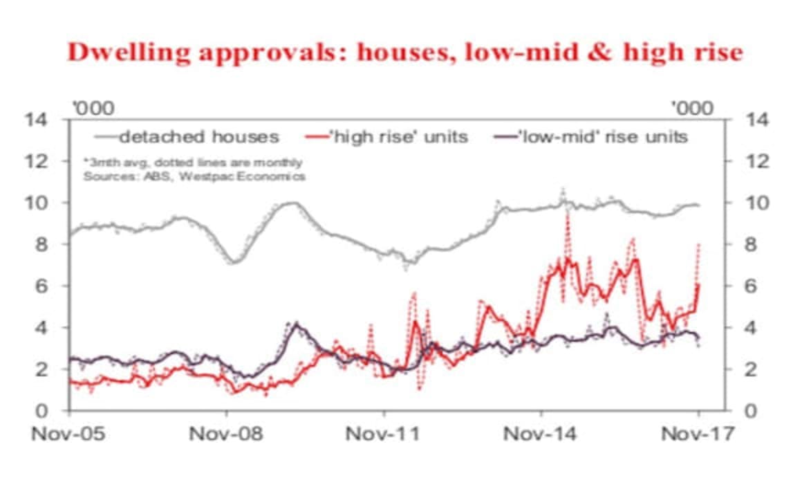 Australian dwelling approvals surprise higher in November: Westpac
