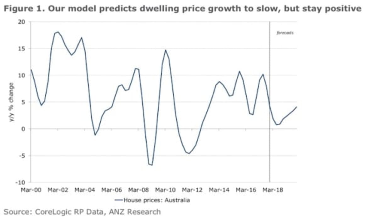 Price growth to stay positive with Australian housing prices in 2018: ANZ