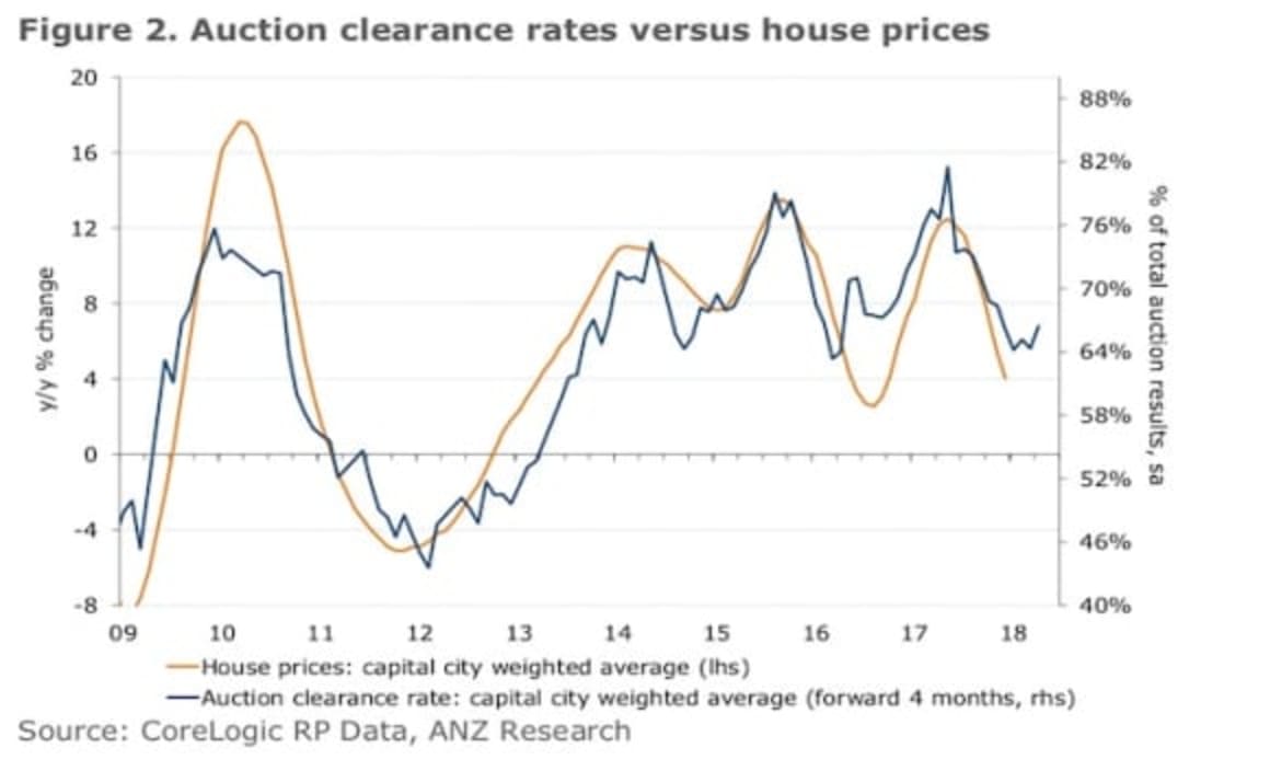 Price growth to stay positive with Australian housing prices in 2018: ANZ