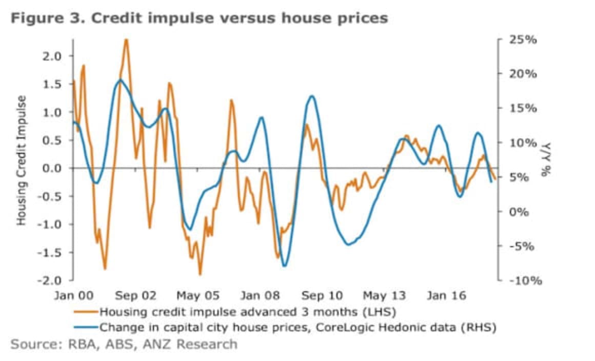 Price growth to stay positive with Australian housing prices in 2018: ANZ
