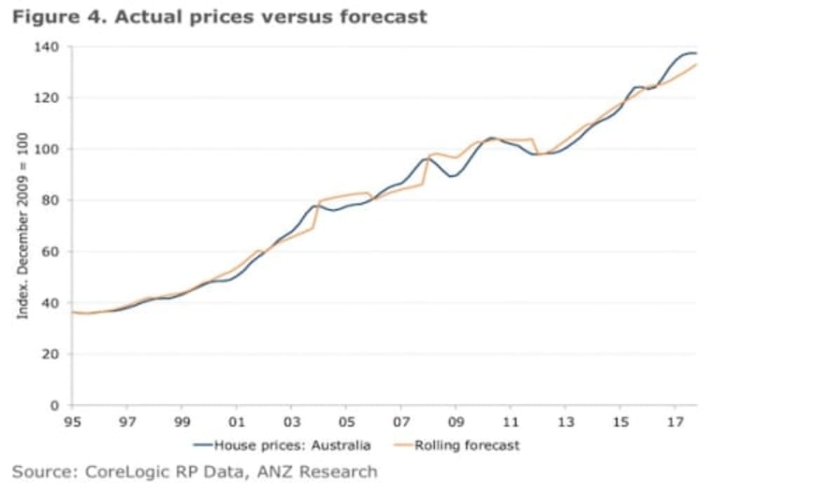 Price growth to stay positive with Australian housing prices in 2018: ANZ