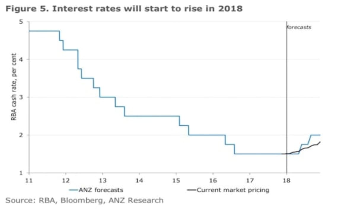 Price growth to stay positive with Australian housing prices in 2018: ANZ