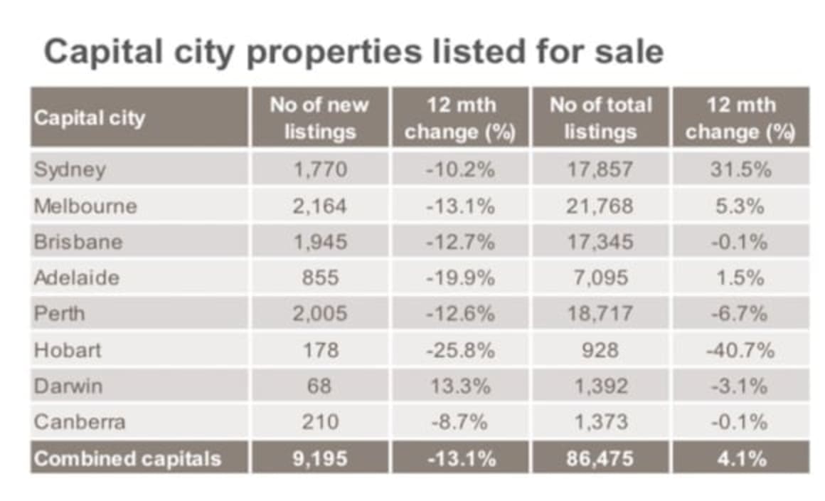 Sydney fresh stock down, but up on this time last year: CoreLogic