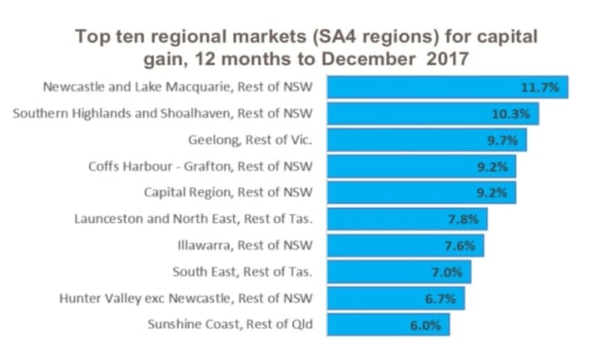 Newcastle, Lake Macquarie, Southern Highlands and Shoalhaven property capital gains outperforming Sydney: CoreLogic 