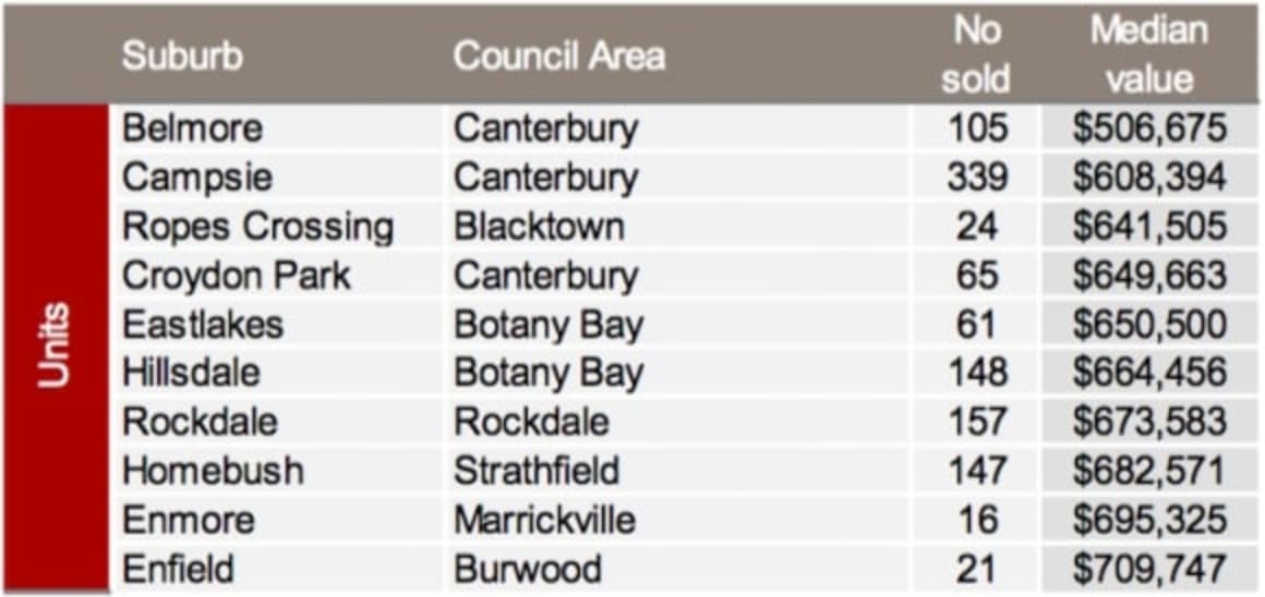 Campsie among Sydney's top 10 cheapest unit values within 10km of CBD