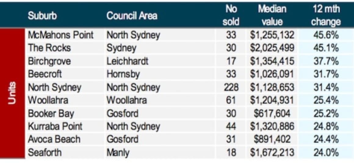 Beecroft units prices rocketed into Sydney's top 10 suburbs in 2017 