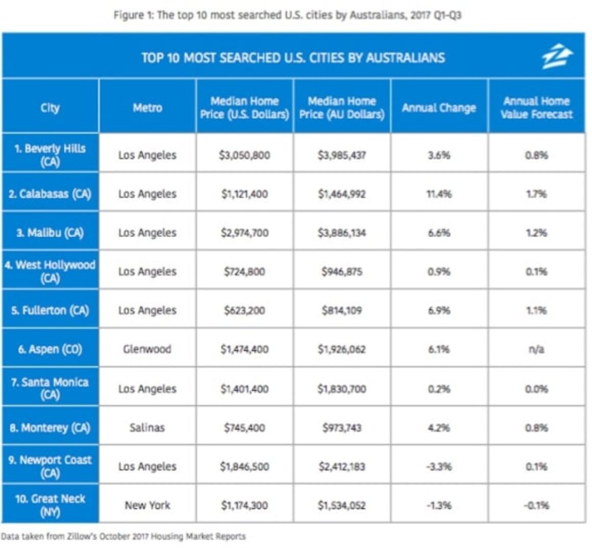 Australians seeking out the US dream via Zillow with more than one million views a year