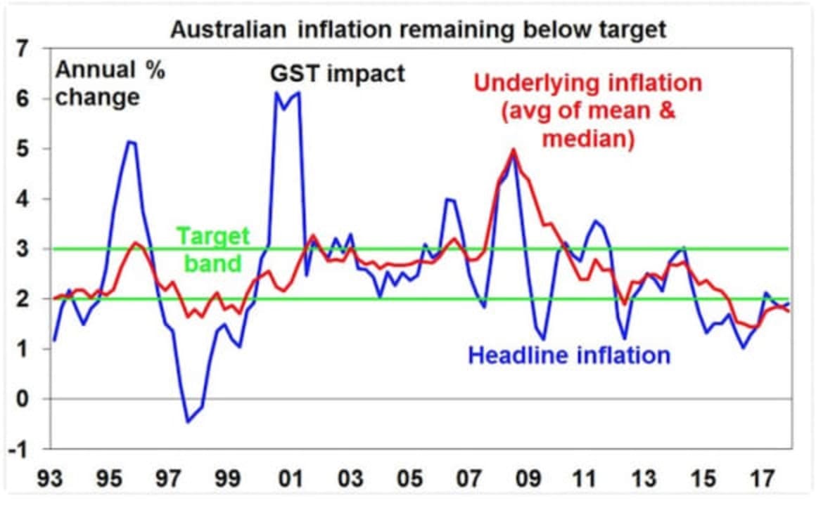 Inflation still weak as prices rise 0.6 percent in December quarter