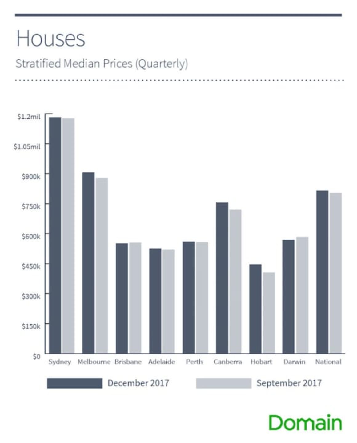 Price gap narrows between Melbourne and Sydney: Domain 
