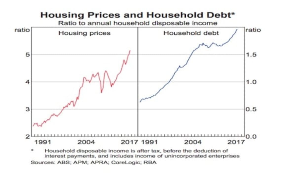 Three charts that helped the RBA decide to keep the cash rate on hold