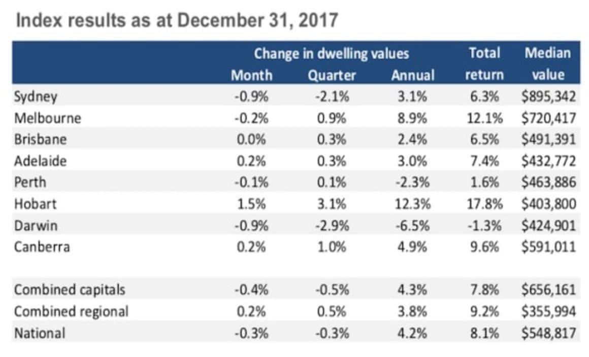 Super returns in 2017 outperformed property
