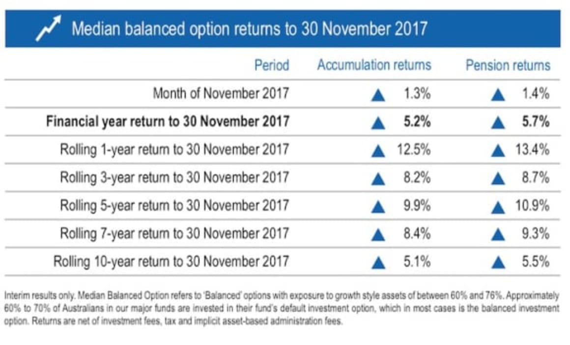 Super returns in 2017 outperformed property