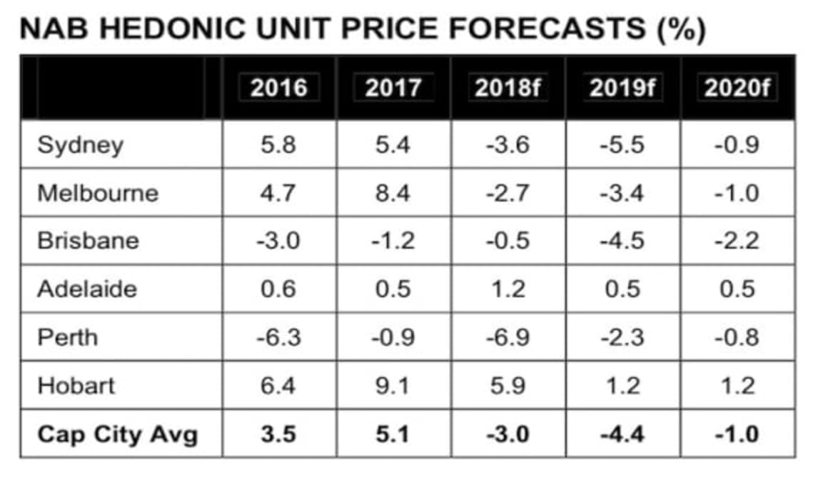 NAB change property price correction forecast after confidence collapses