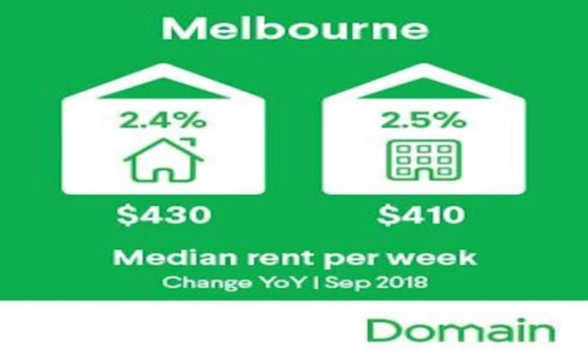 Melbourne's annual rental price growth more than halved: Domain