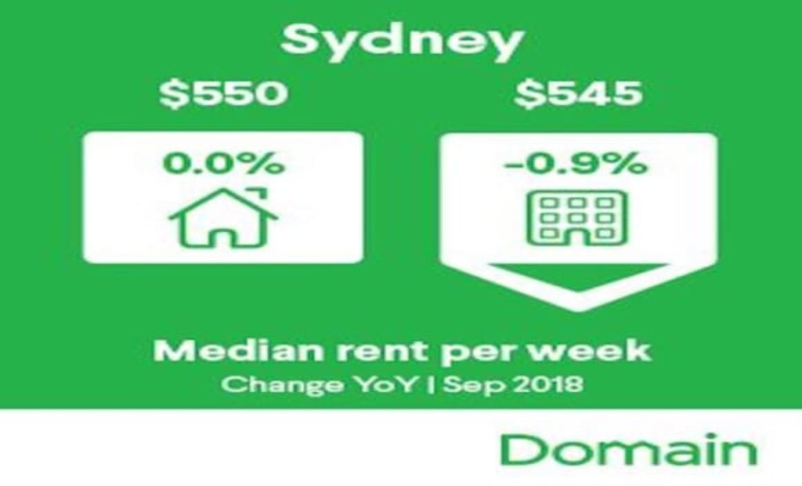 Sydney unit rents decline for the first time in 14 years: Domain