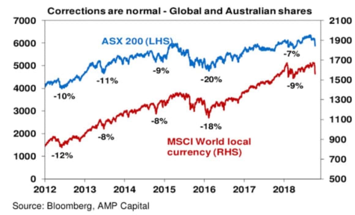 The pullback in shares - seven things investors need to keep in mind: Shane Oliver 