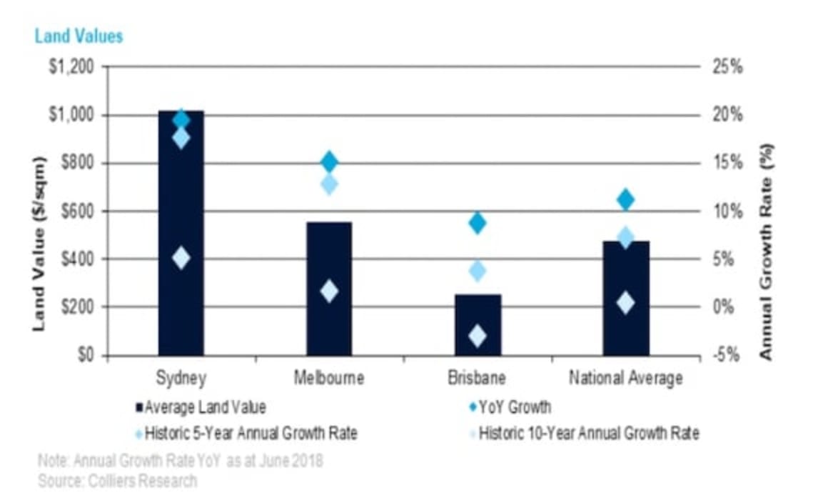'Mini-warehouses' adding affordabile alternative in industrial market: Colliers International