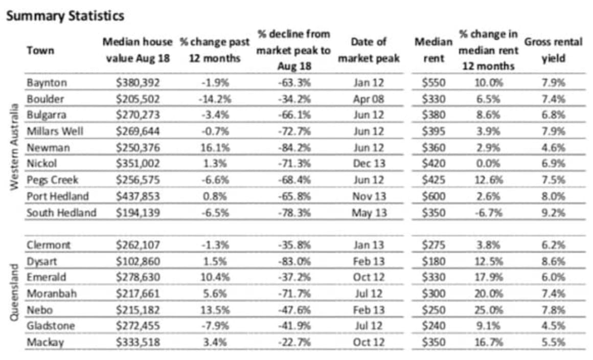 Mining town rents are delivering some of country's highest rental yields: CoreLogic's Tim Lawless
