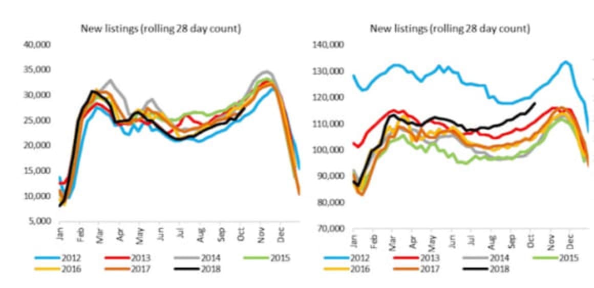Buyers back in the driver's seat as stock levels surge to highest levels since 2012