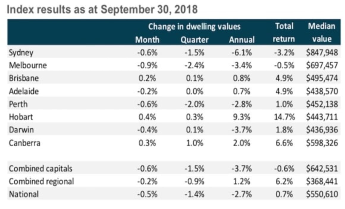 Melbourne values suffer as national price correction now year long: CoreLogic
