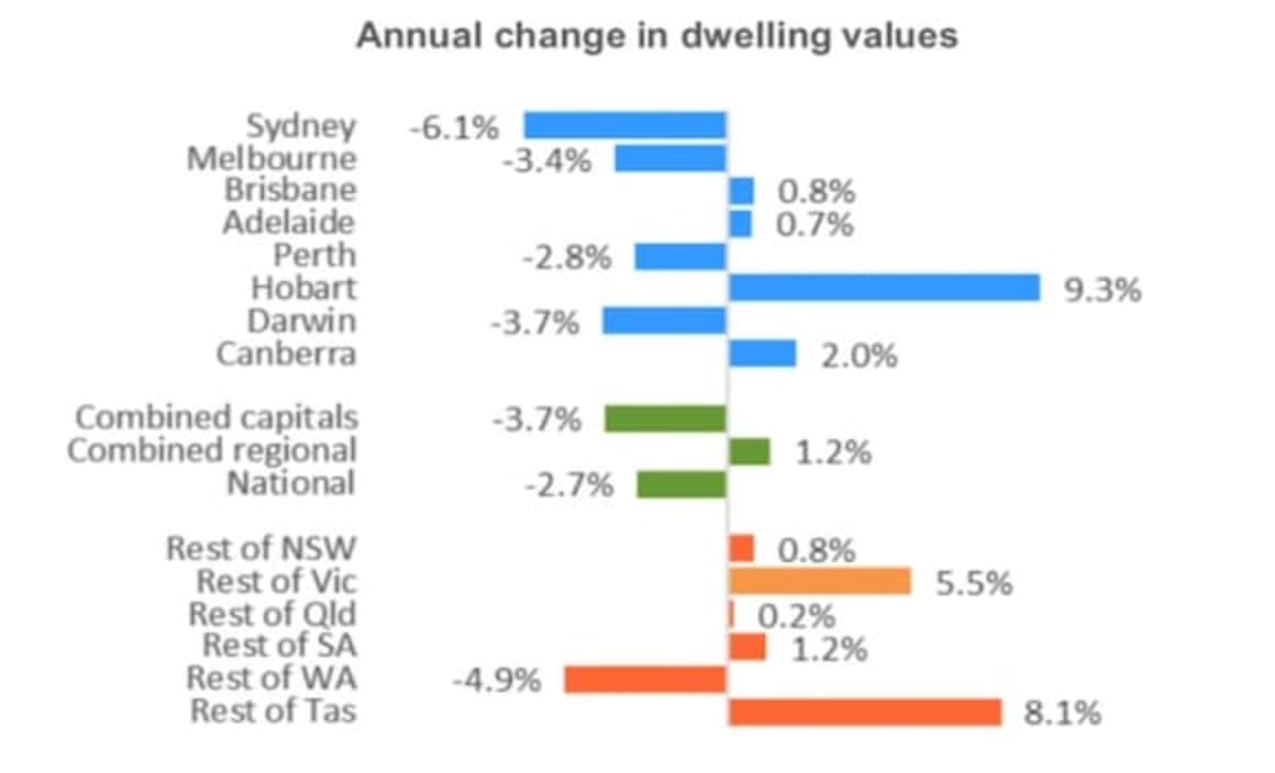 Melbourne values suffer as national price correction now year long: CoreLogic