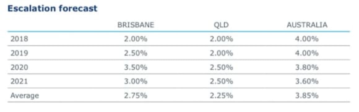 Sydney construction skill shortage attracting Queensland tradies