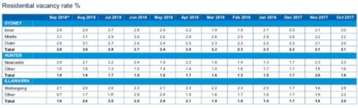 Spring sees renters return to inner Sydney market: REINSW