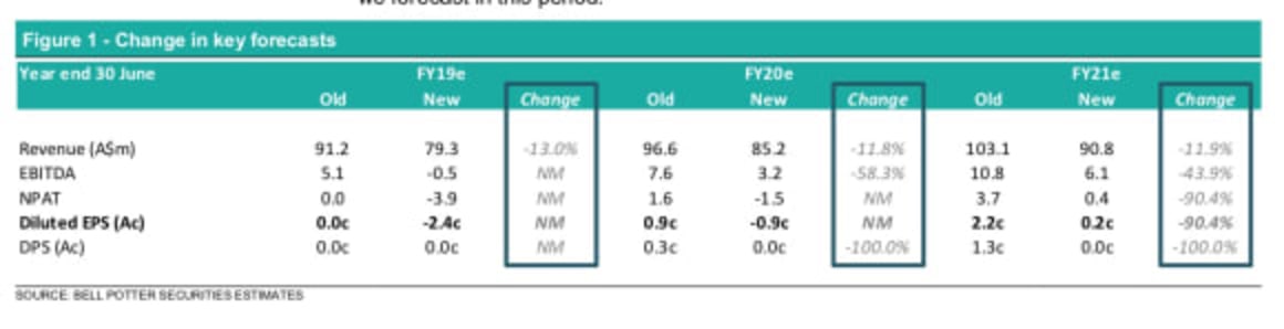 McGrath share price supported by property management and mortgage commissions: Bell Potter