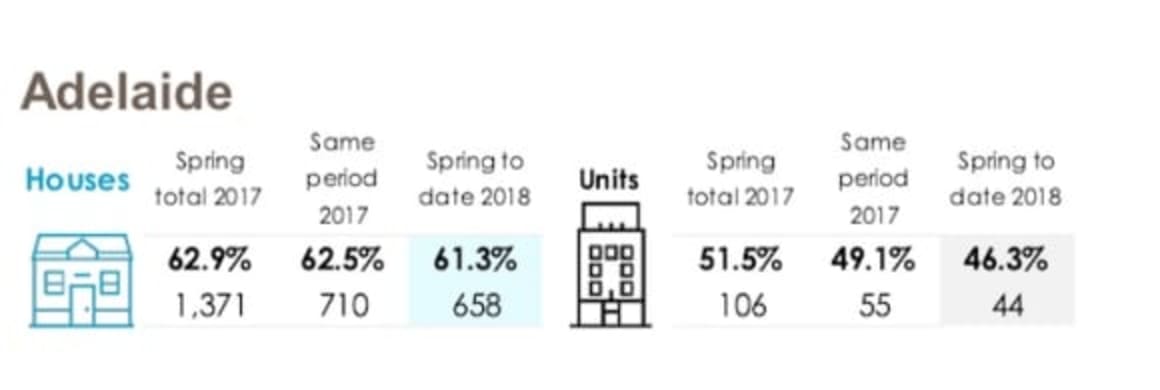 Adelaide clearance rates slightly down from last year: CoreLogic