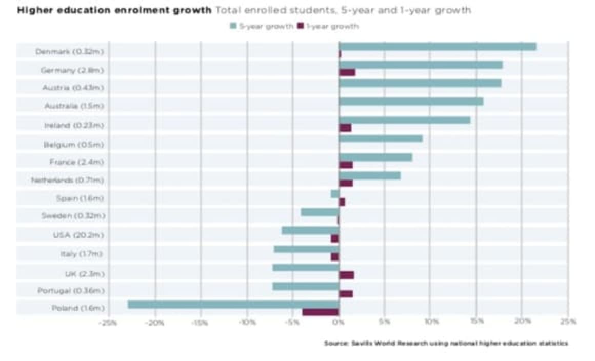 Student accommodation and co-living drive residential investment in Australia