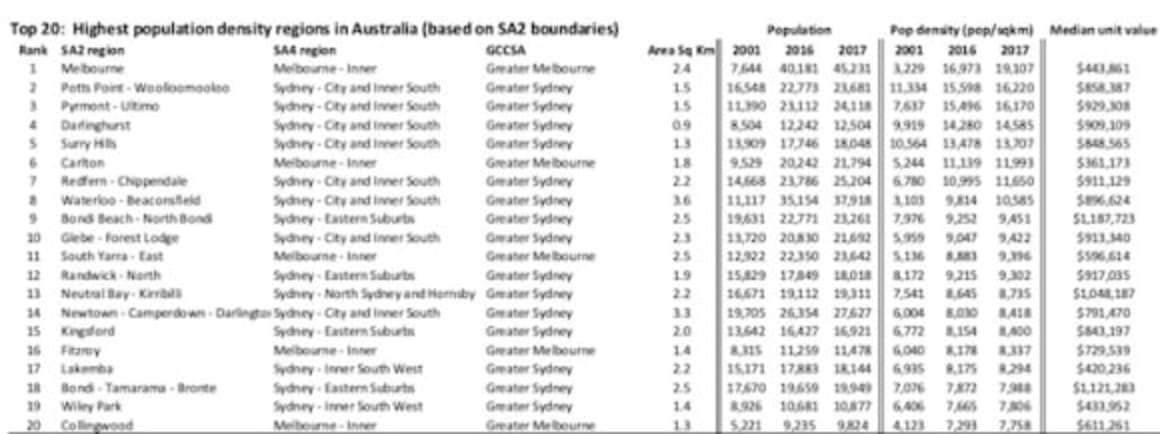 The highest density living options in Australia: Tim Lawless