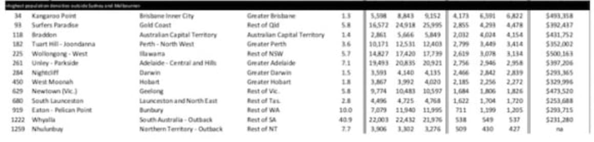 The highest density living options in Australia: Tim Lawless