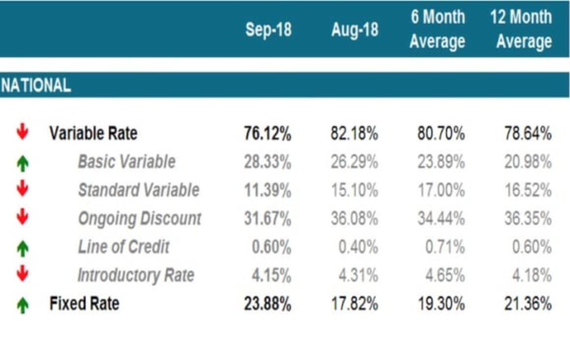 Demand for fixed home loans make a comeback in September: Mortgage Choice