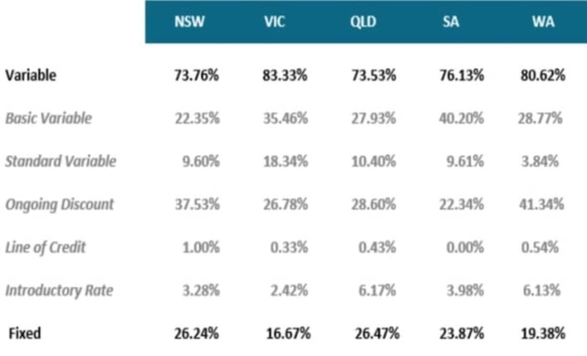 Demand for fixed home loans make a comeback in September: Mortgage Choice