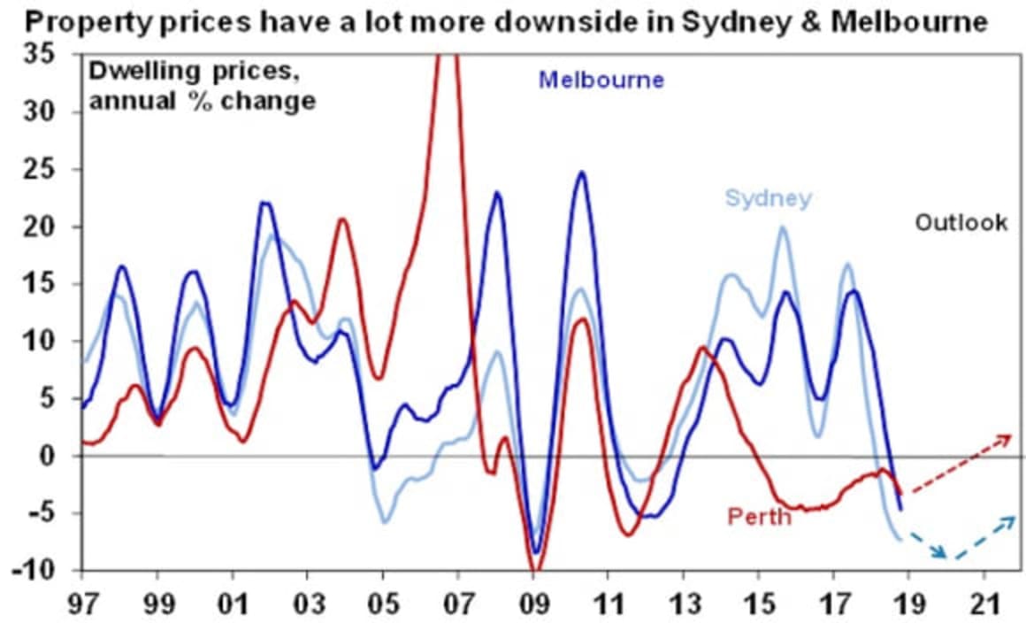 Next RBA move could still be a cut: Shane Oliver