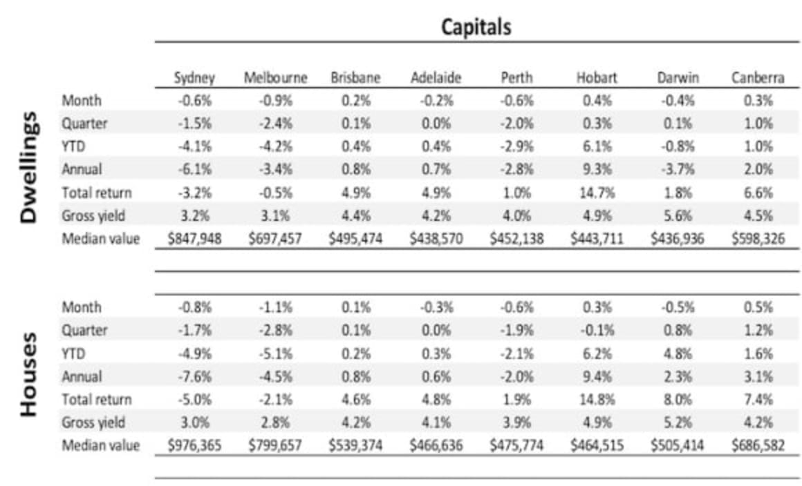 Sydney house values down 8.4 percent annually with Melbourne closing the gap