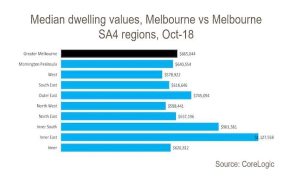 Housing costs vary widely across capital cities: Cameron Kusher